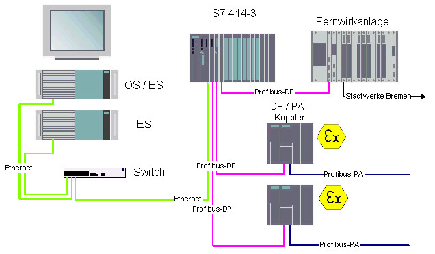 Übersicht des Systems