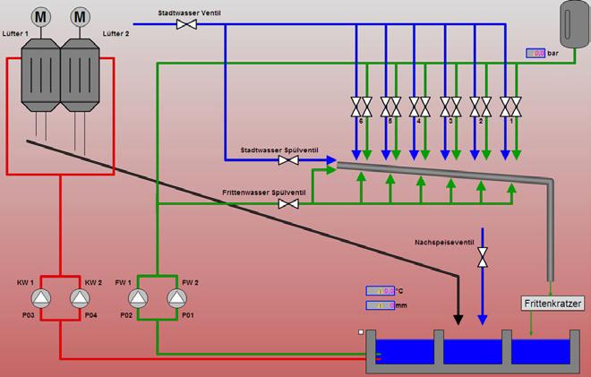 Overview cullet water system