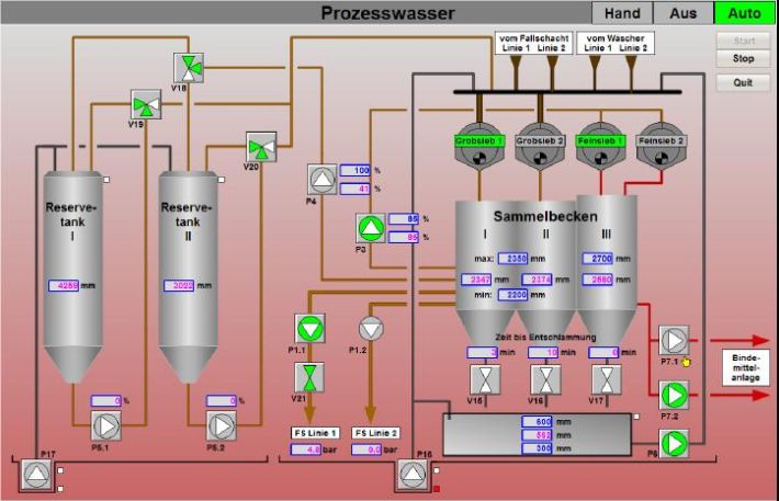 Overviews process water system